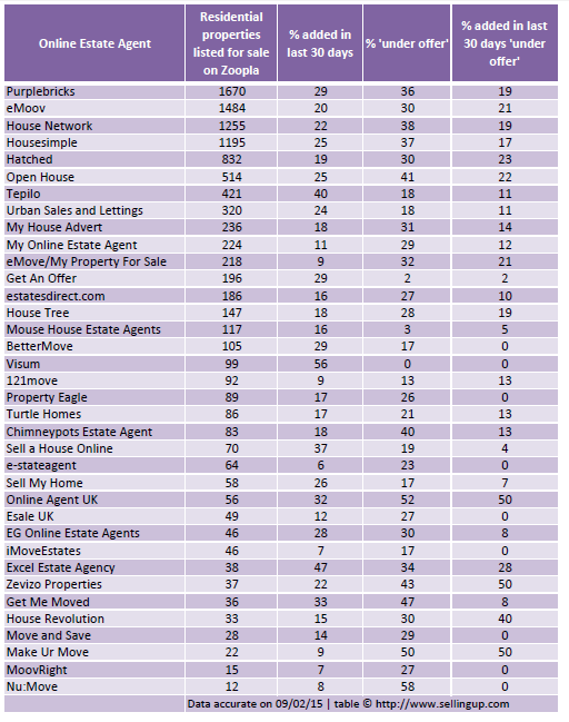 Online estate agents league table: size, growth and sales data on ...