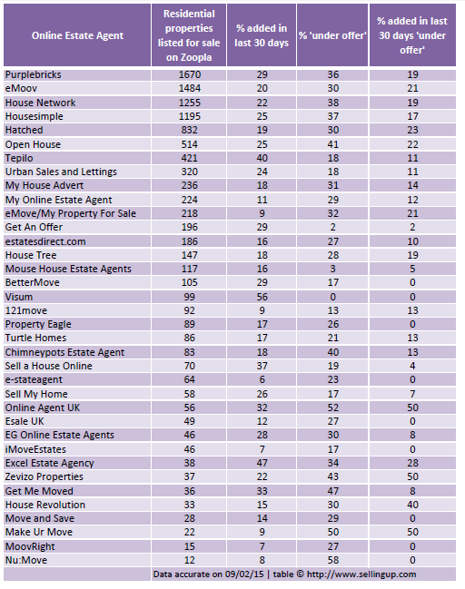 zoopla oea table